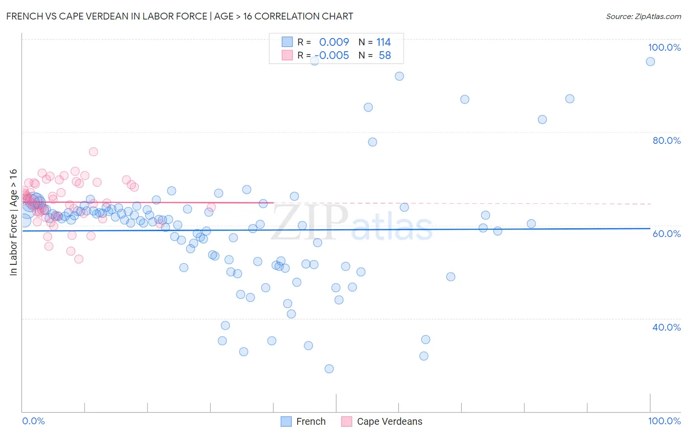 French vs Cape Verdean In Labor Force | Age > 16