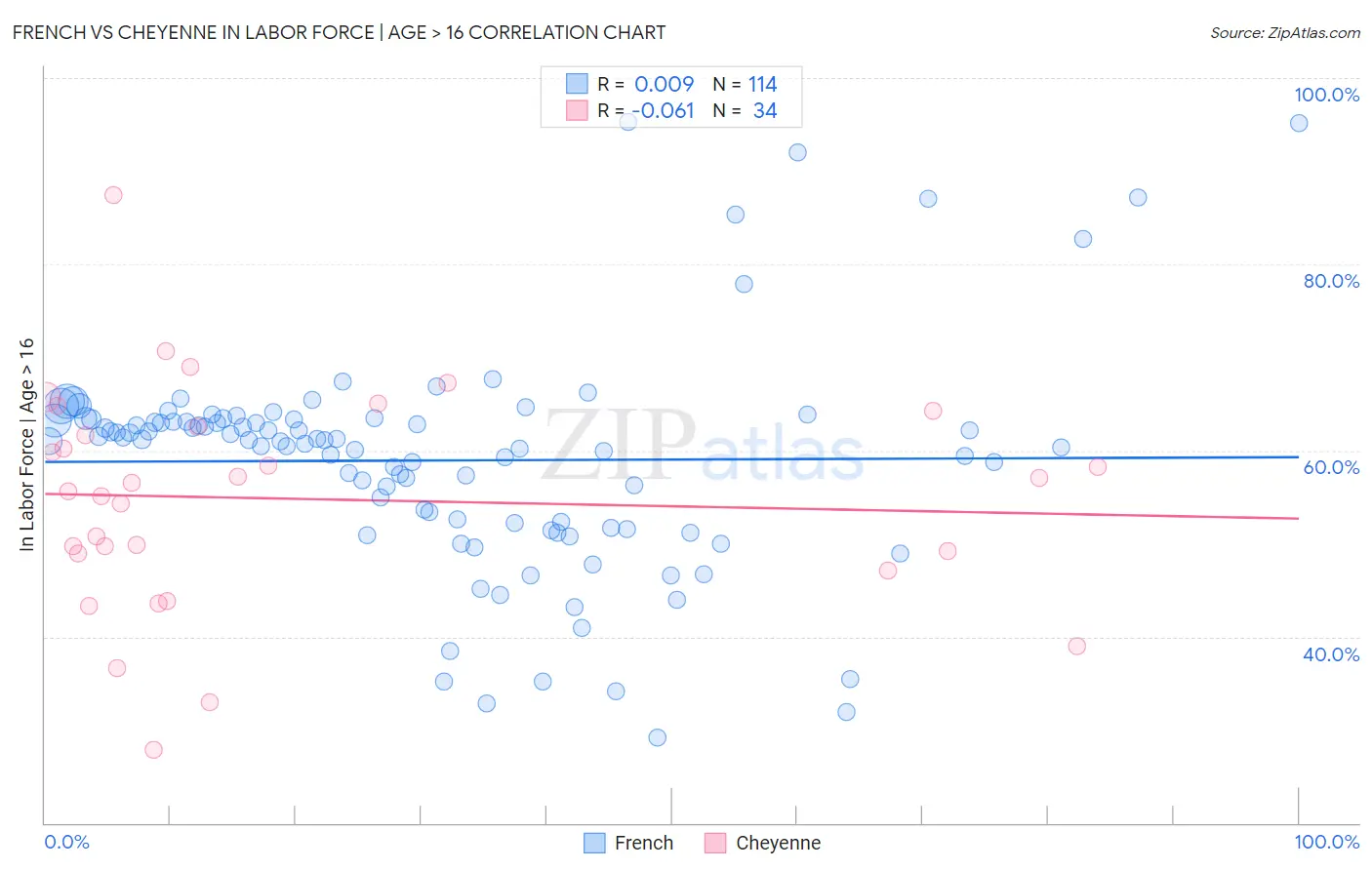 French vs Cheyenne In Labor Force | Age > 16