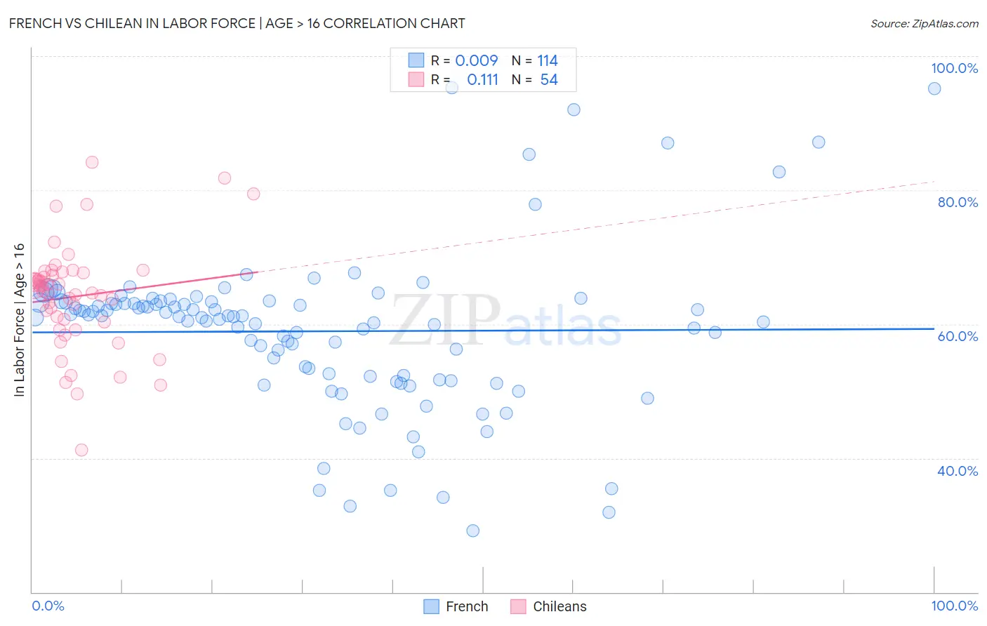 French vs Chilean In Labor Force | Age > 16