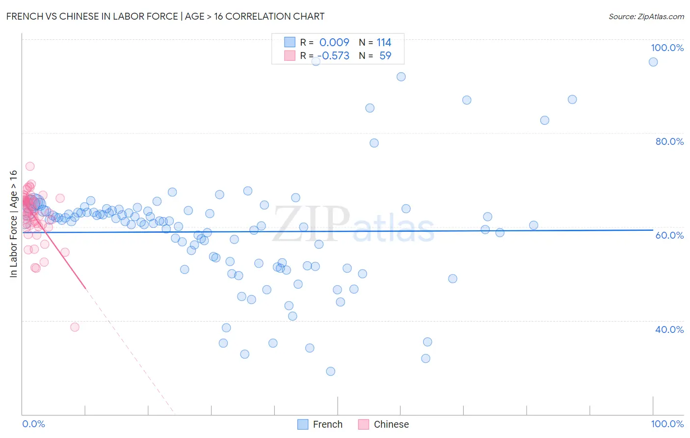 French vs Chinese In Labor Force | Age > 16