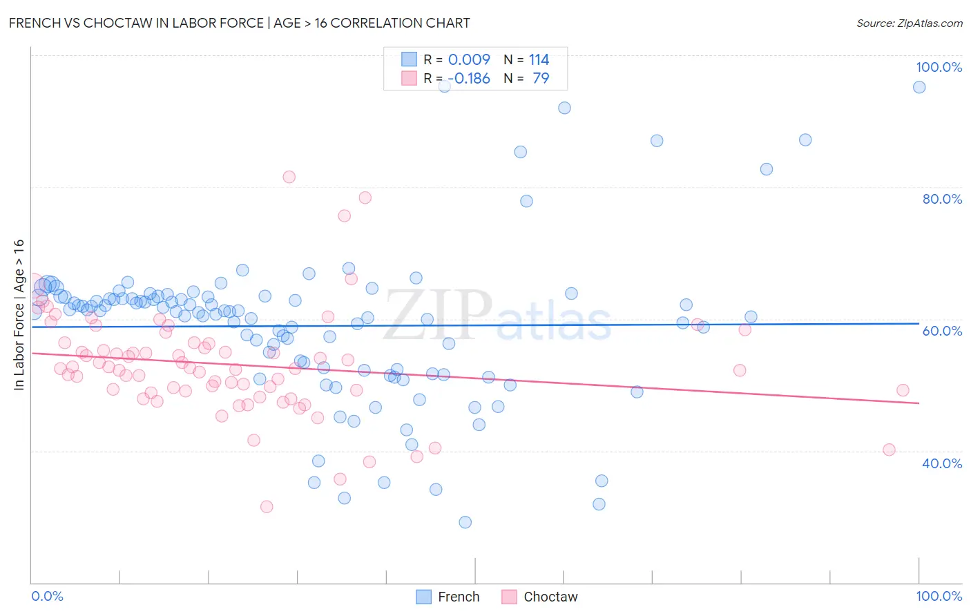 French vs Choctaw In Labor Force | Age > 16