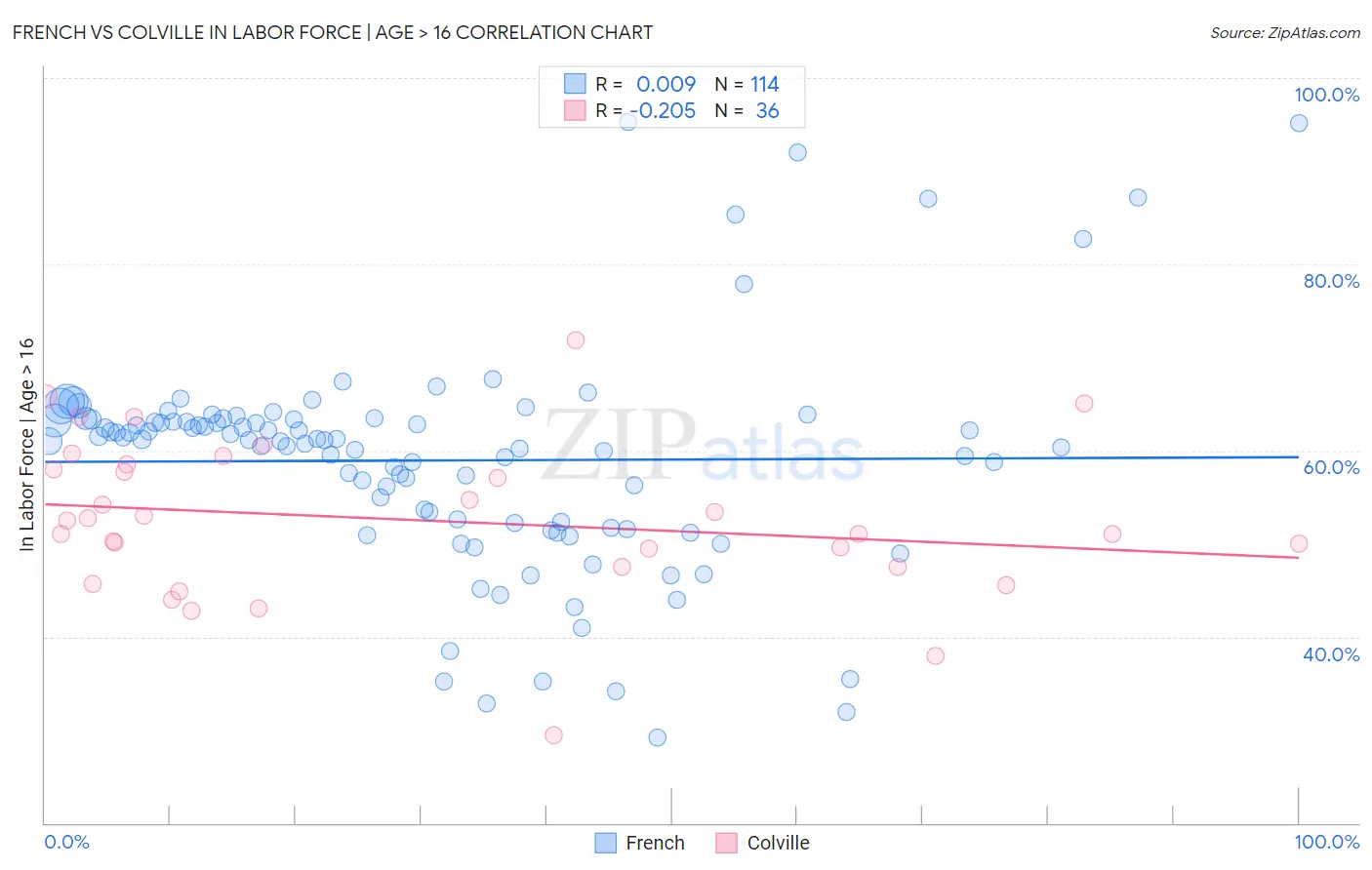 French vs Colville In Labor Force | Age > 16