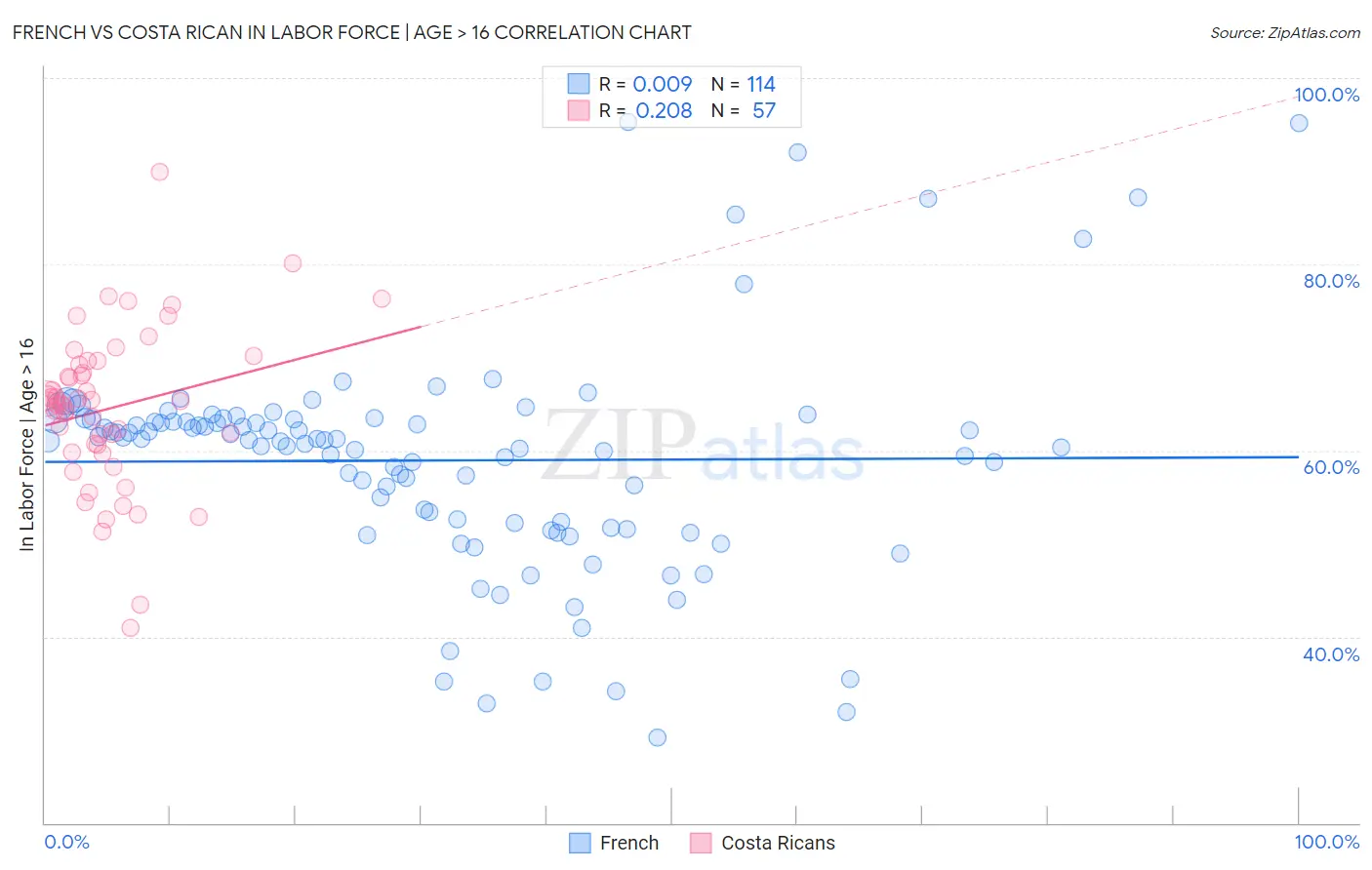French vs Costa Rican In Labor Force | Age > 16