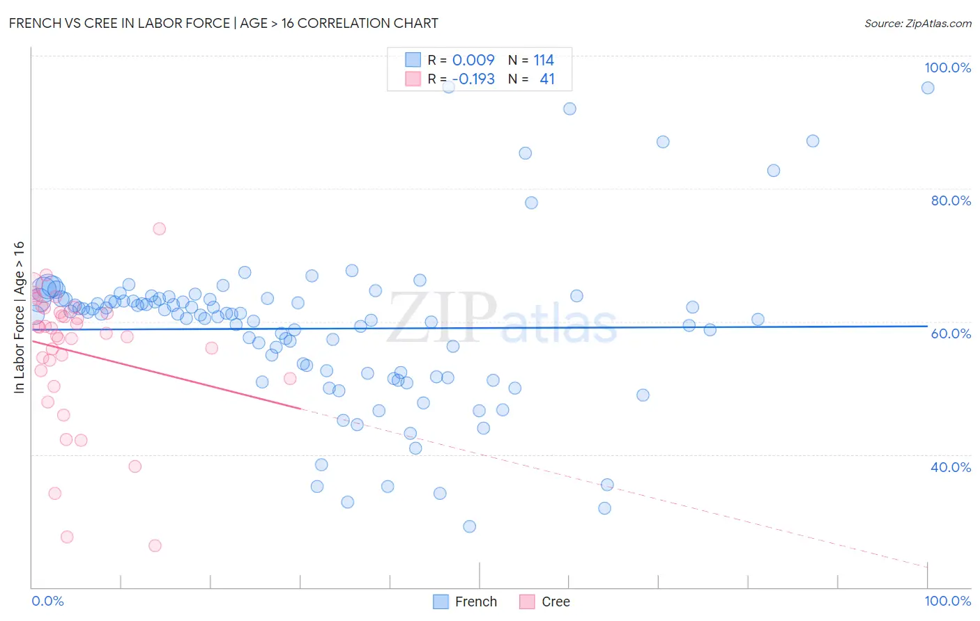 French vs Cree In Labor Force | Age > 16