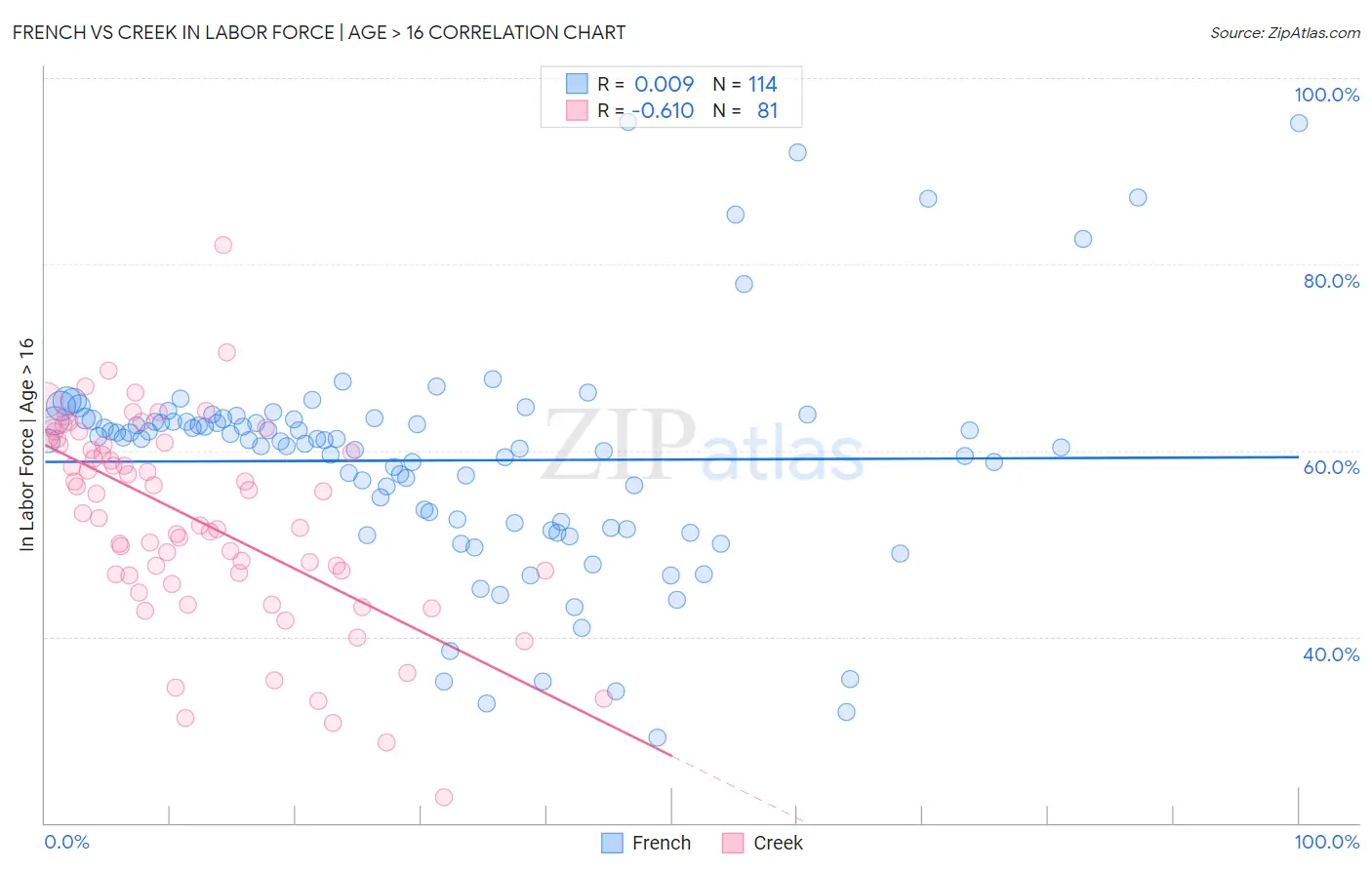 French vs Creek In Labor Force | Age > 16
