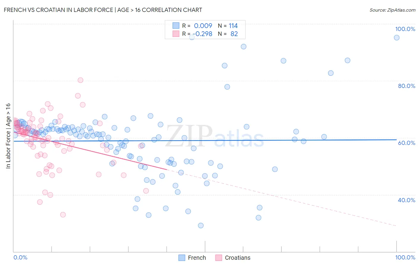 French vs Croatian In Labor Force | Age > 16