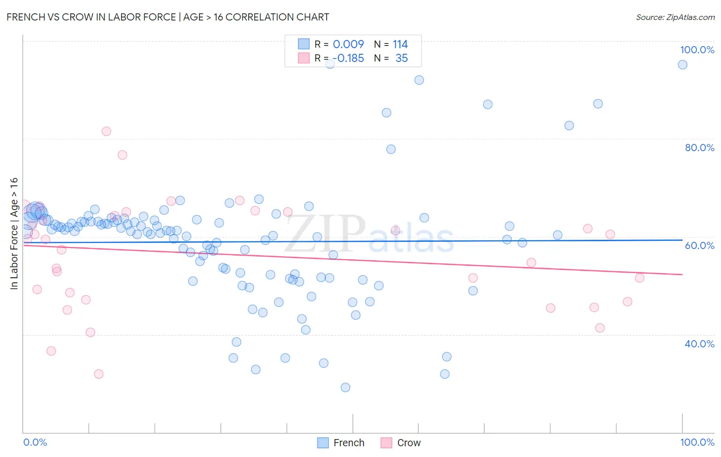 French vs Crow In Labor Force | Age > 16