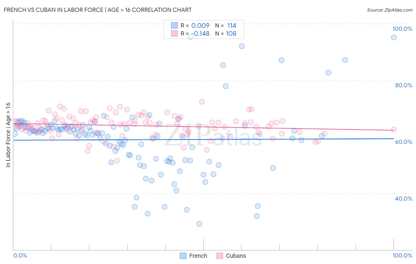 French vs Cuban In Labor Force | Age > 16
