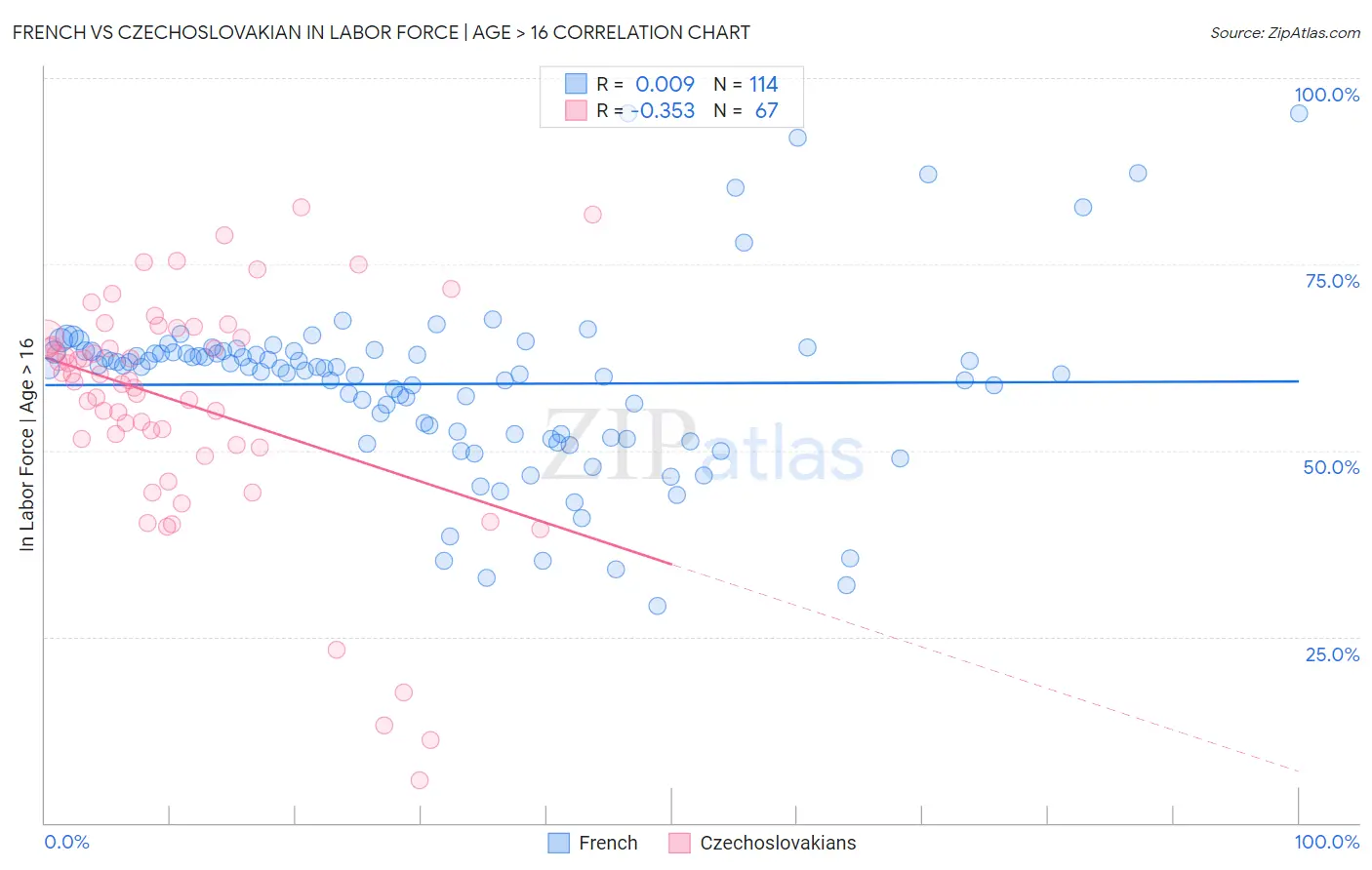 French vs Czechoslovakian In Labor Force | Age > 16