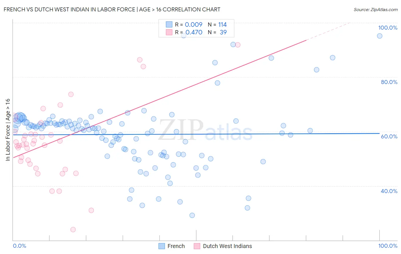 French vs Dutch West Indian In Labor Force | Age > 16