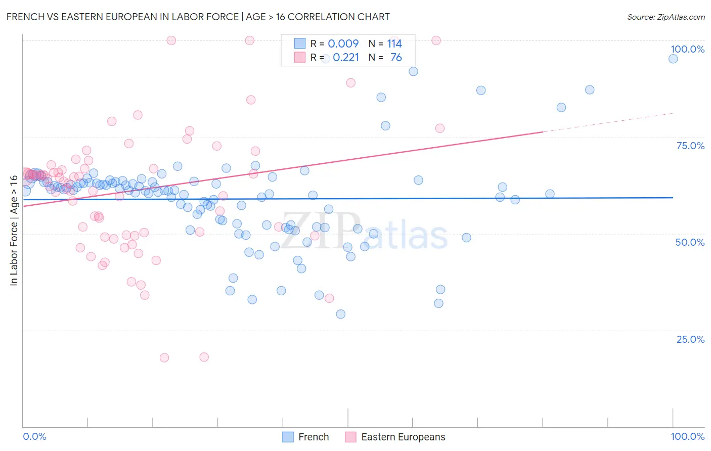 French vs Eastern European In Labor Force | Age > 16
