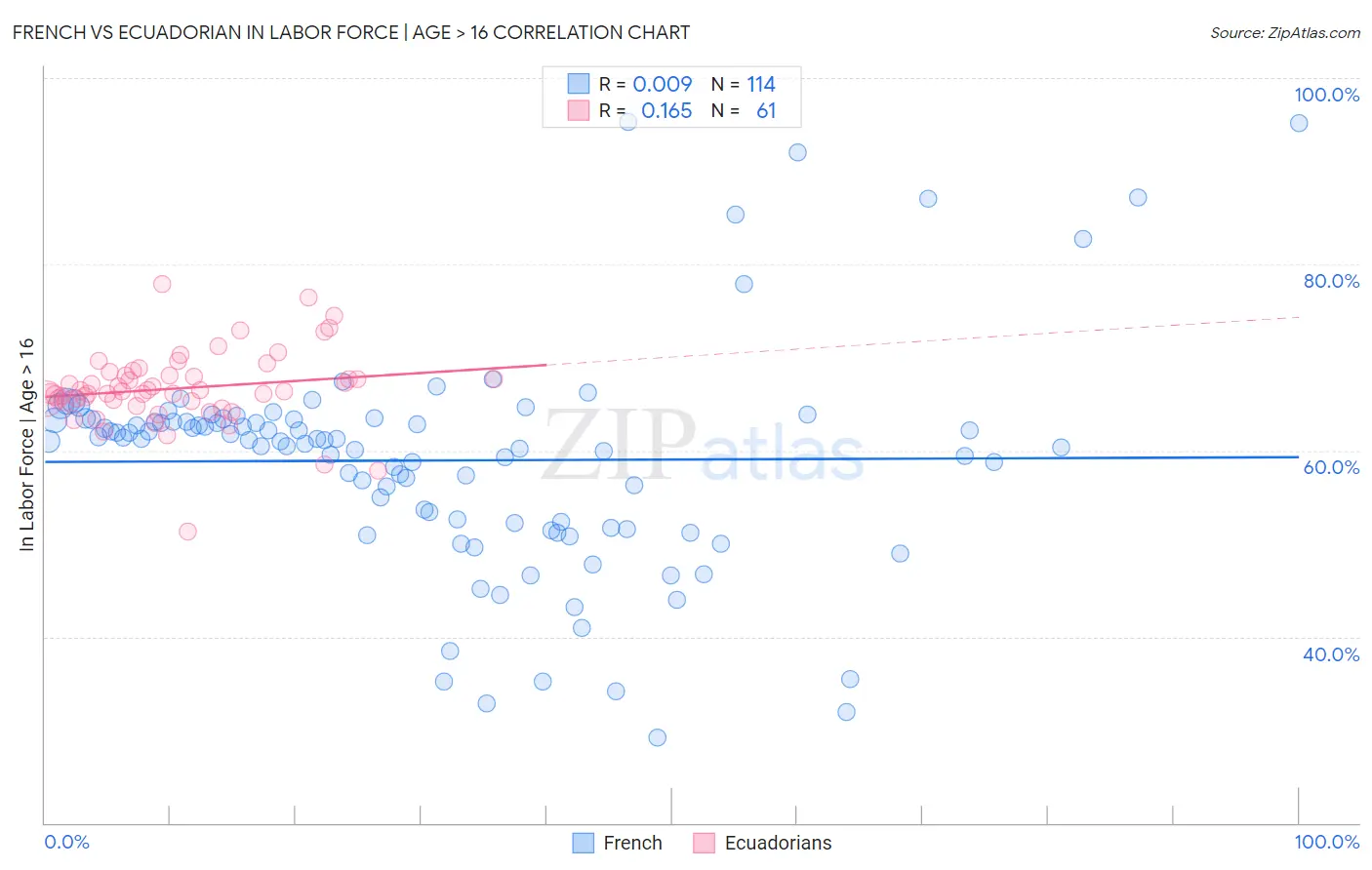 French vs Ecuadorian In Labor Force | Age > 16