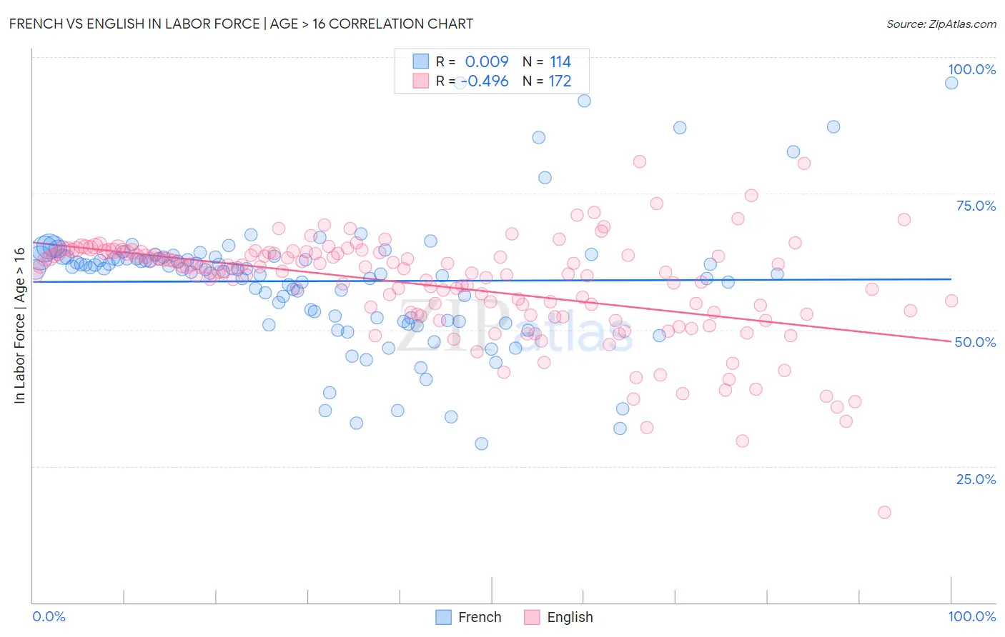 French vs English In Labor Force | Age > 16