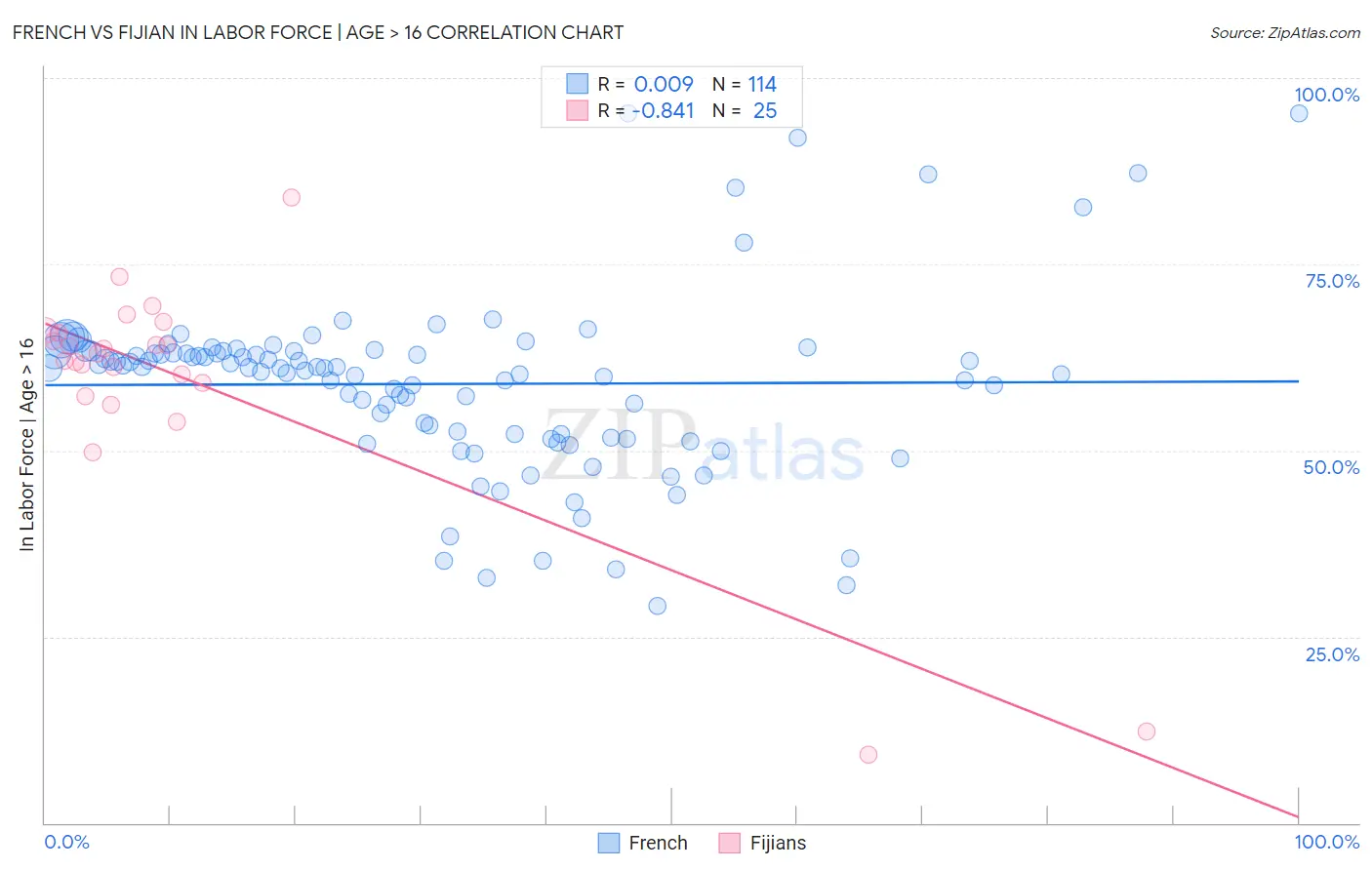 French vs Fijian In Labor Force | Age > 16