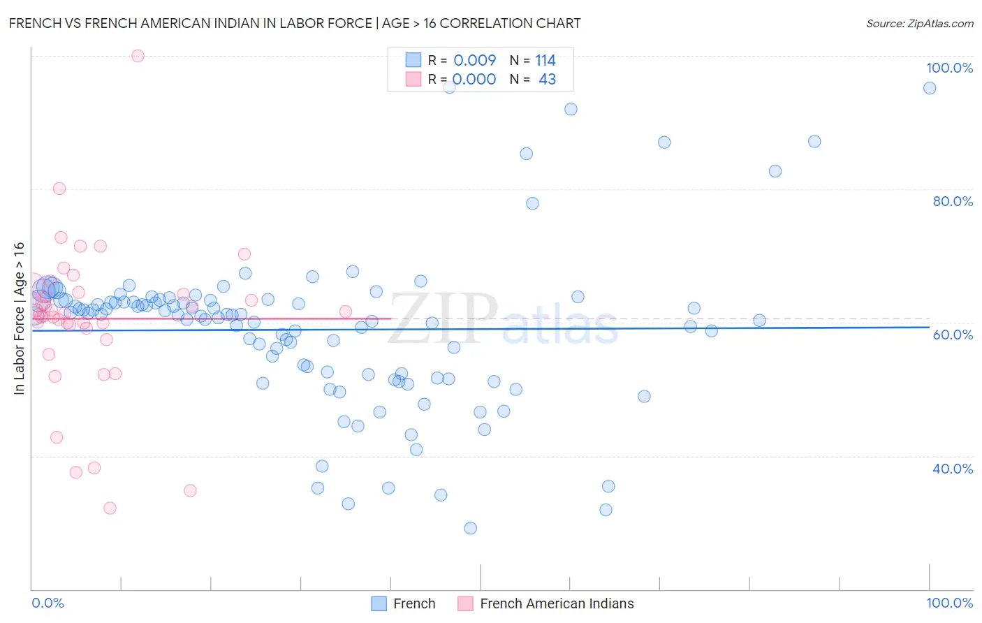 French vs French American Indian In Labor Force | Age > 16
