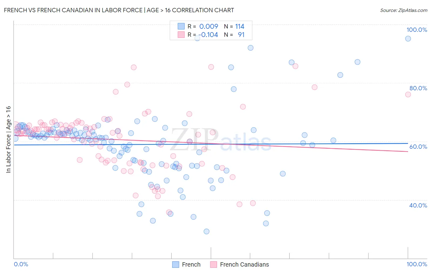 French vs French Canadian In Labor Force | Age > 16