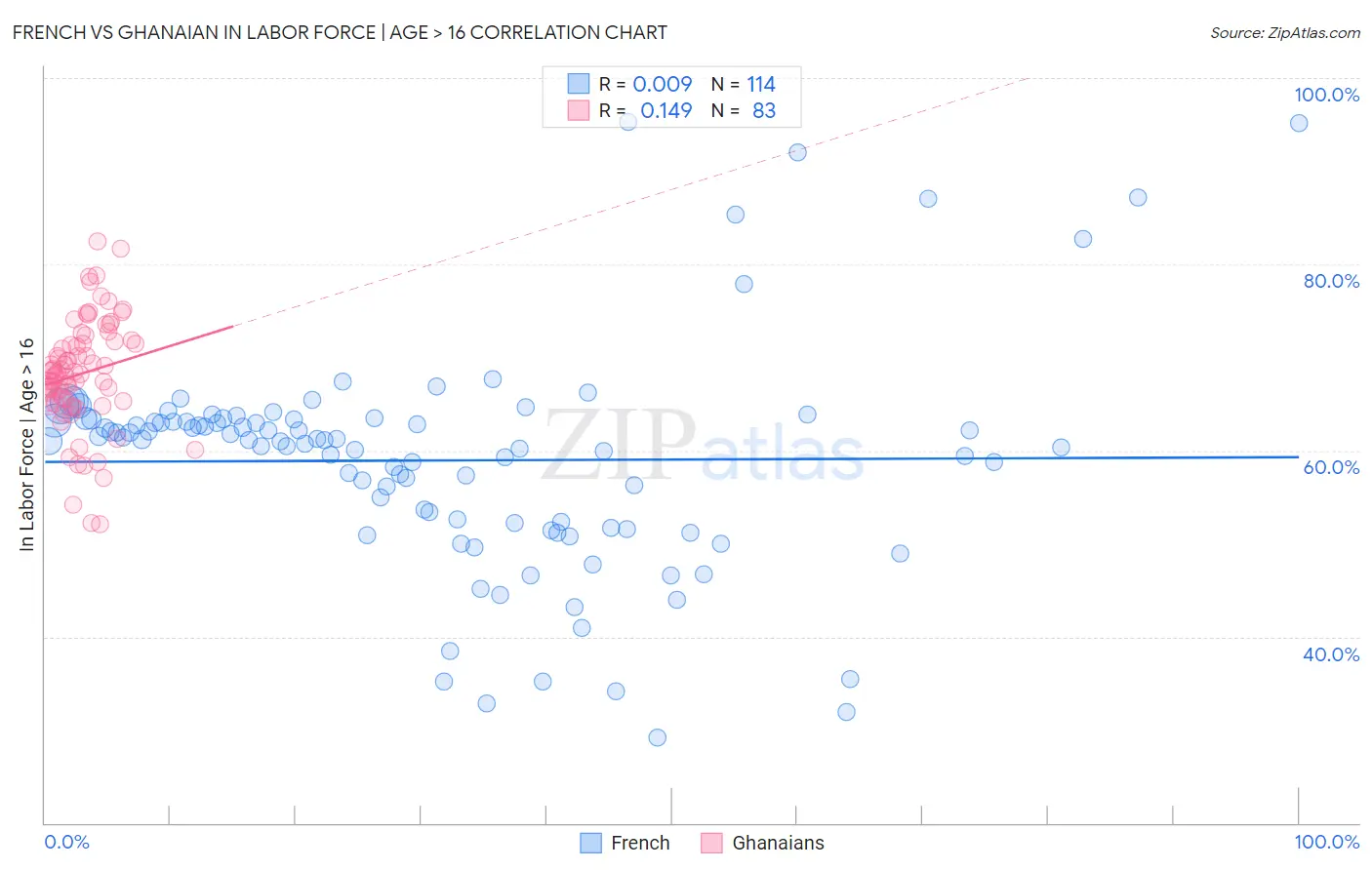 French vs Ghanaian In Labor Force | Age > 16