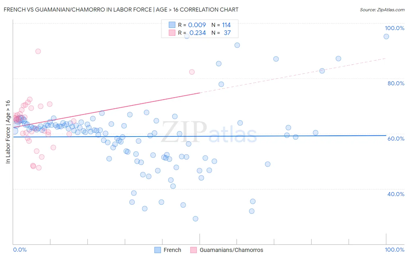 French vs Guamanian/Chamorro In Labor Force | Age > 16