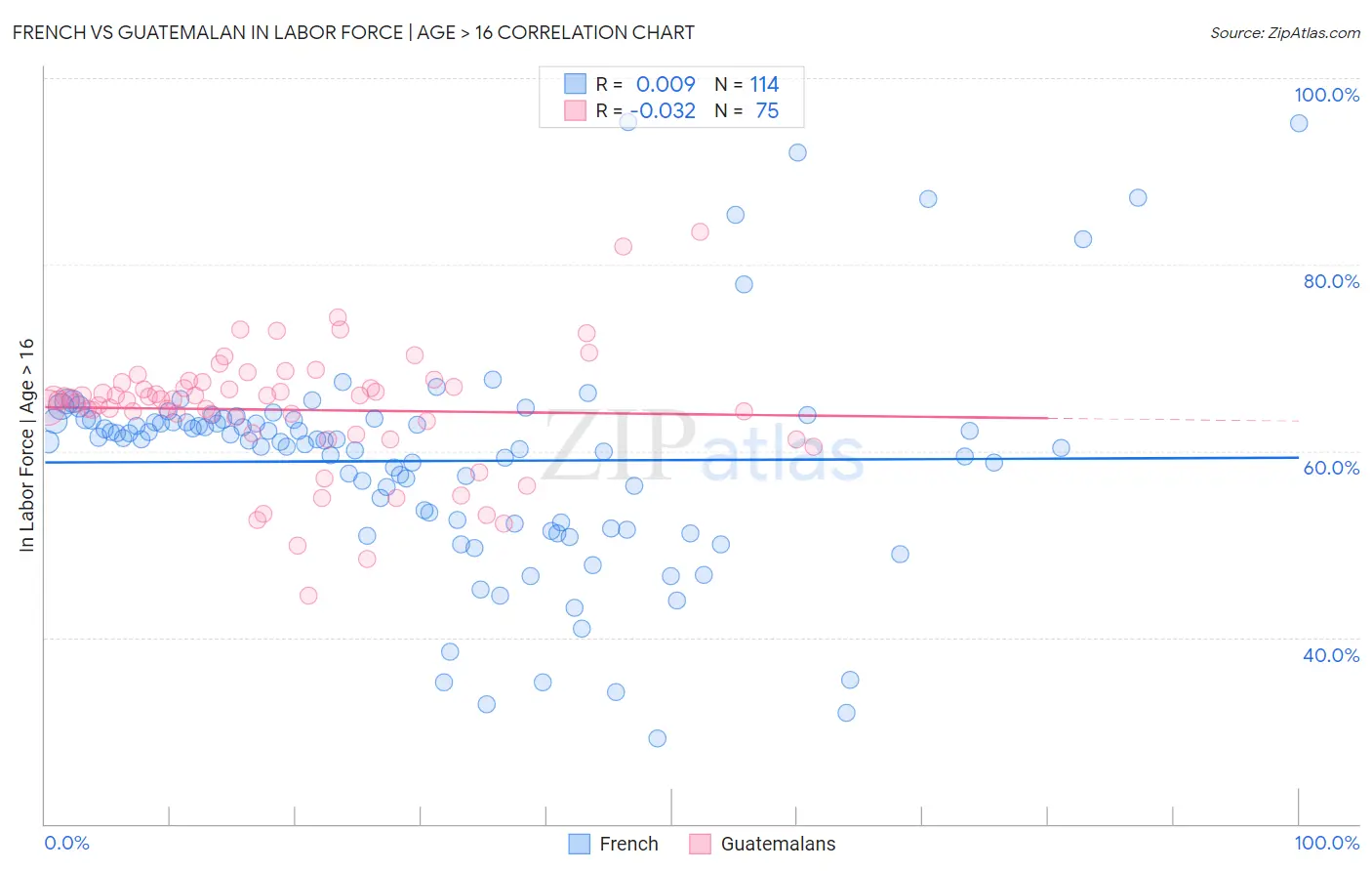 French vs Guatemalan In Labor Force | Age > 16