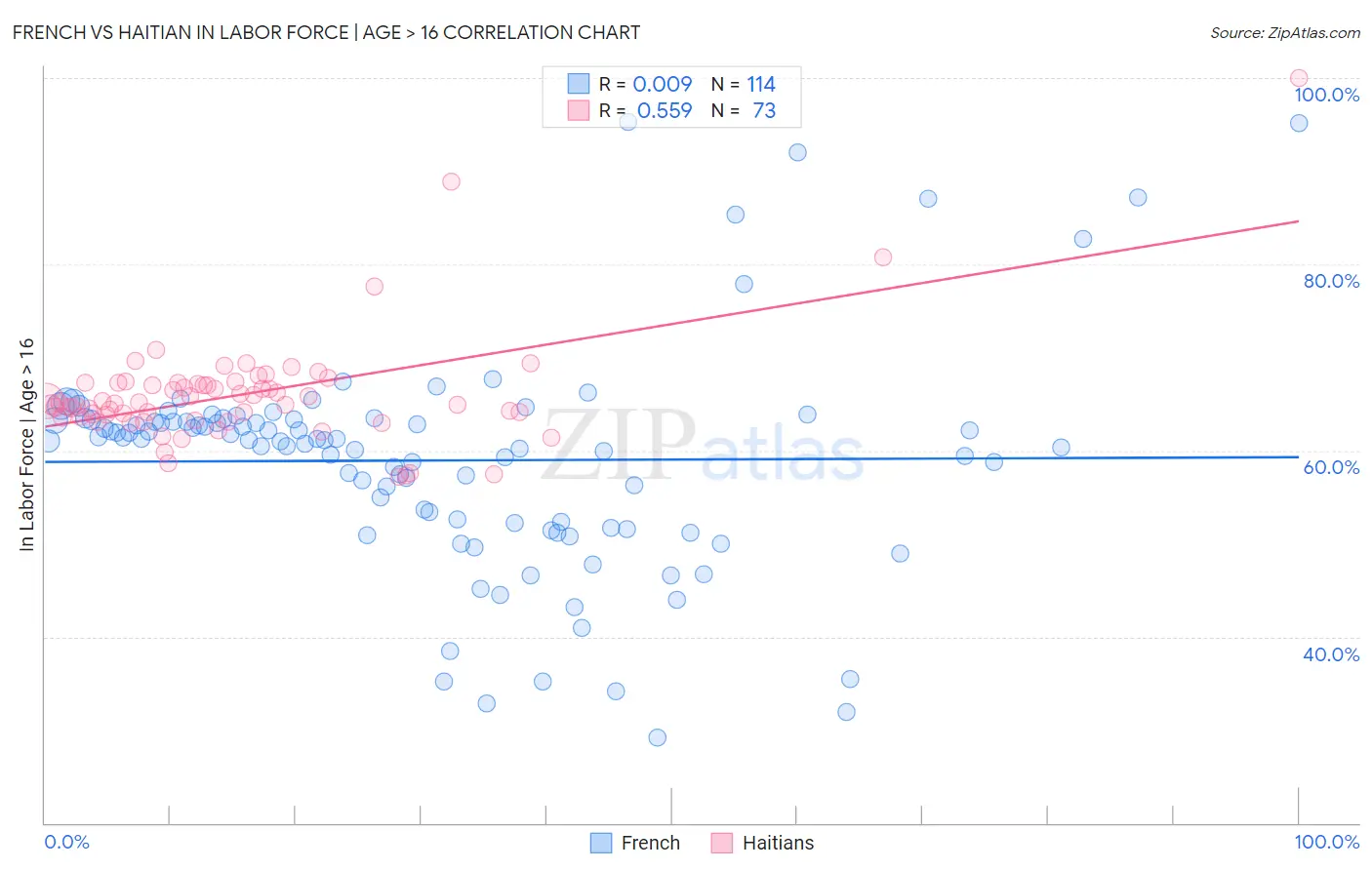 French vs Haitian In Labor Force | Age > 16