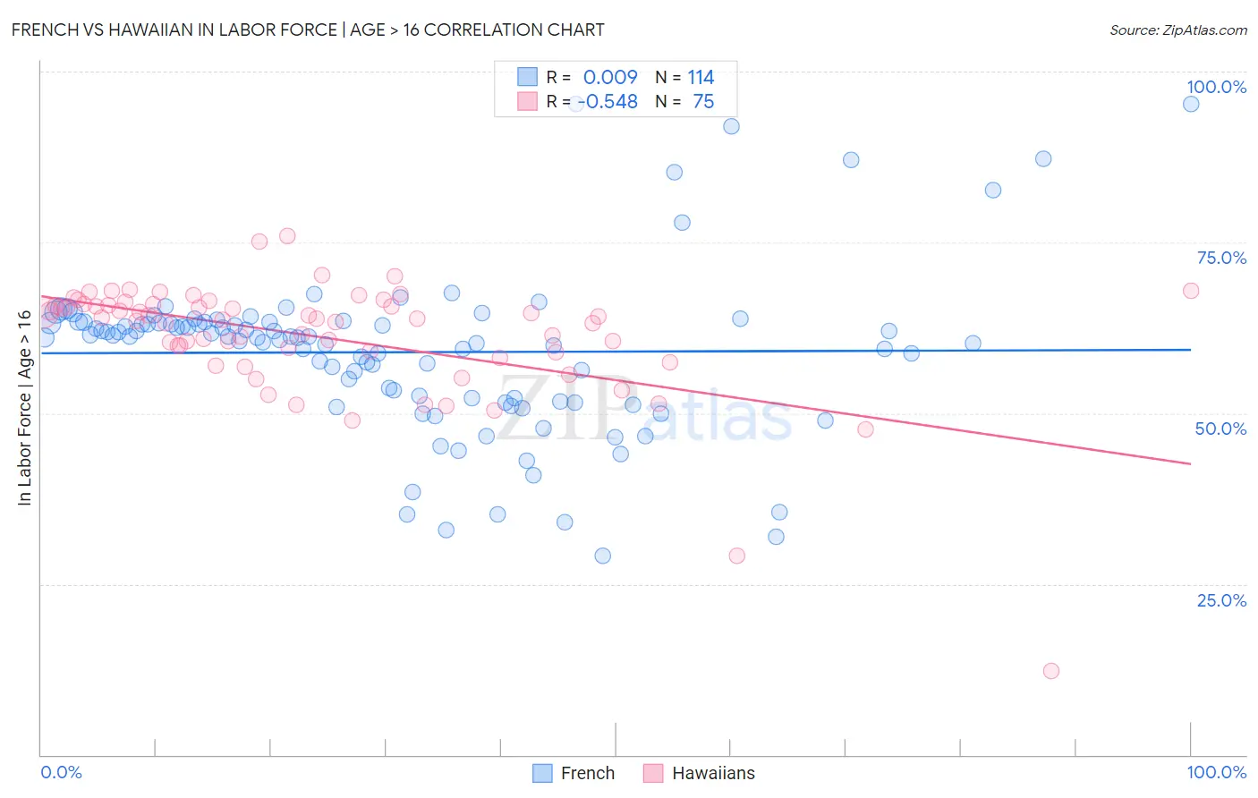 French vs Hawaiian In Labor Force | Age > 16