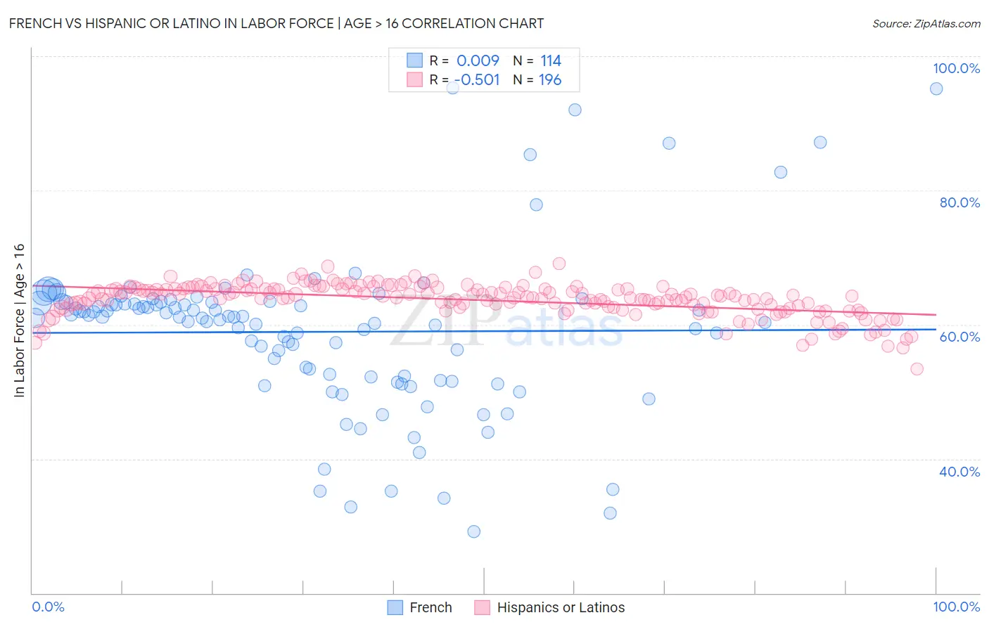 French vs Hispanic or Latino In Labor Force | Age > 16