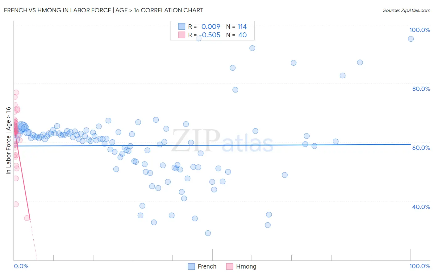 French vs Hmong In Labor Force | Age > 16