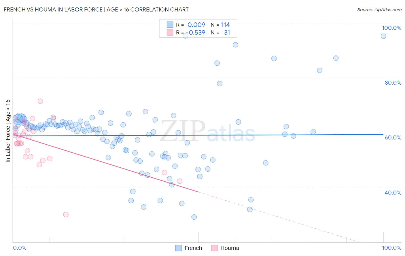 French vs Houma In Labor Force | Age > 16