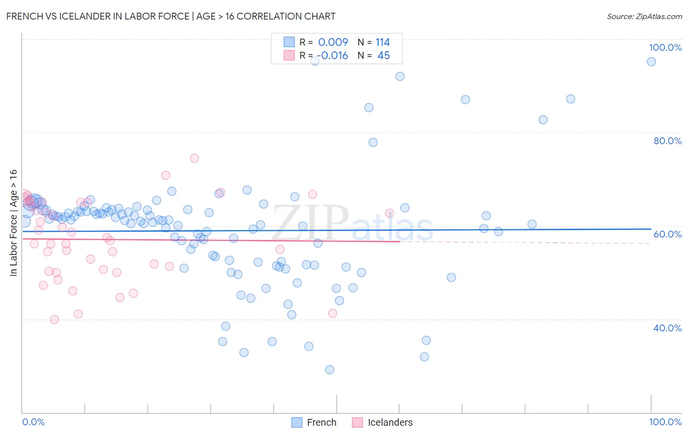 French vs Icelander In Labor Force | Age > 16