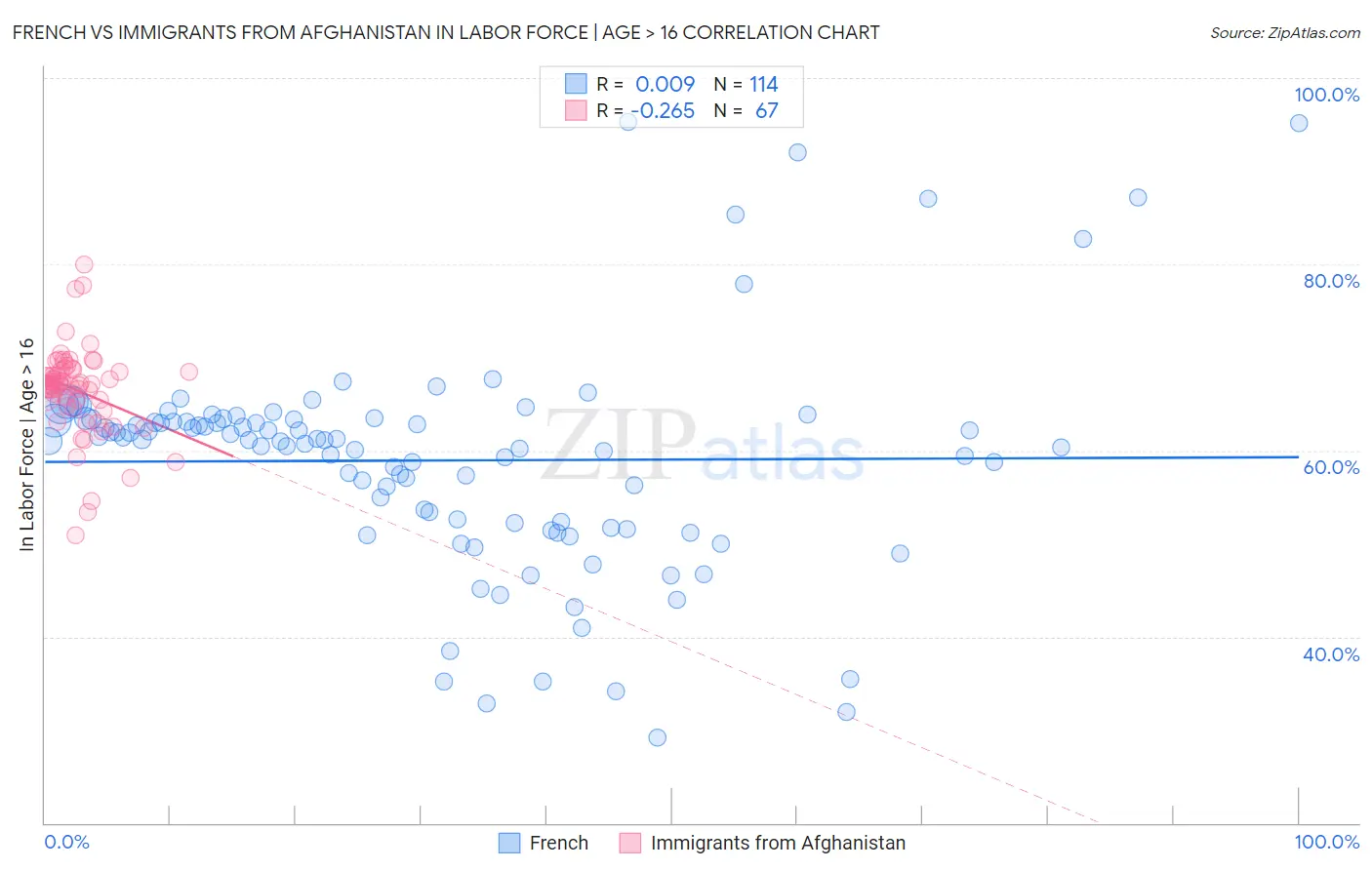French vs Immigrants from Afghanistan In Labor Force | Age > 16