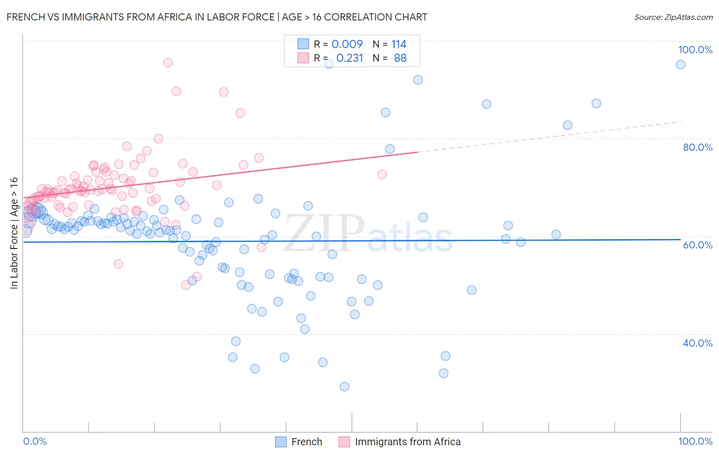 French vs Immigrants from Africa In Labor Force | Age > 16