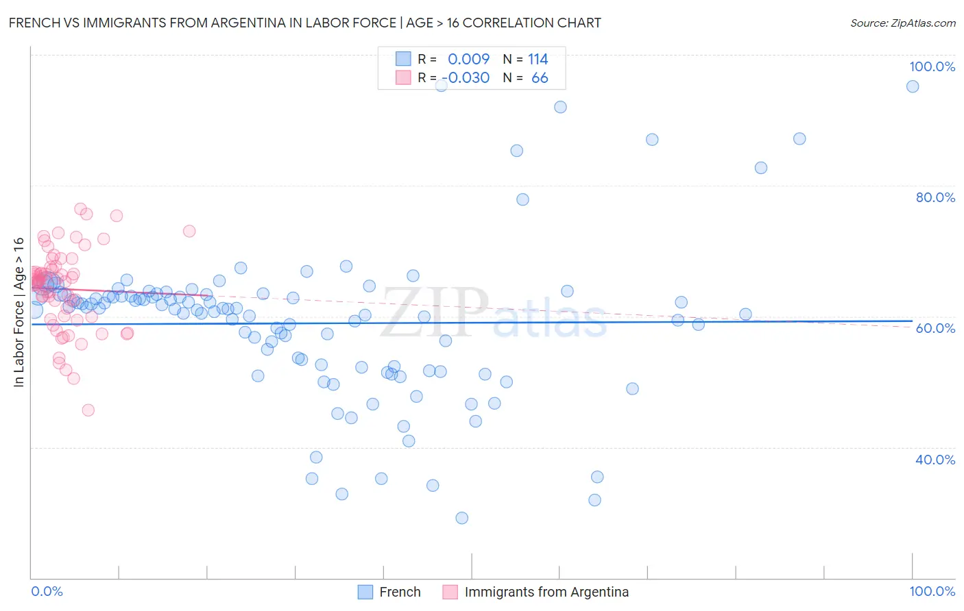 French vs Immigrants from Argentina In Labor Force | Age > 16