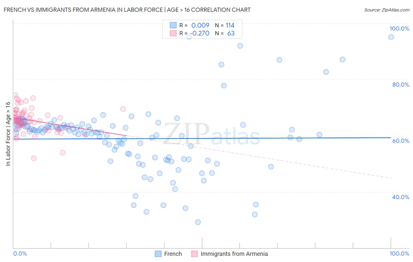 French vs Immigrants from Armenia In Labor Force | Age > 16