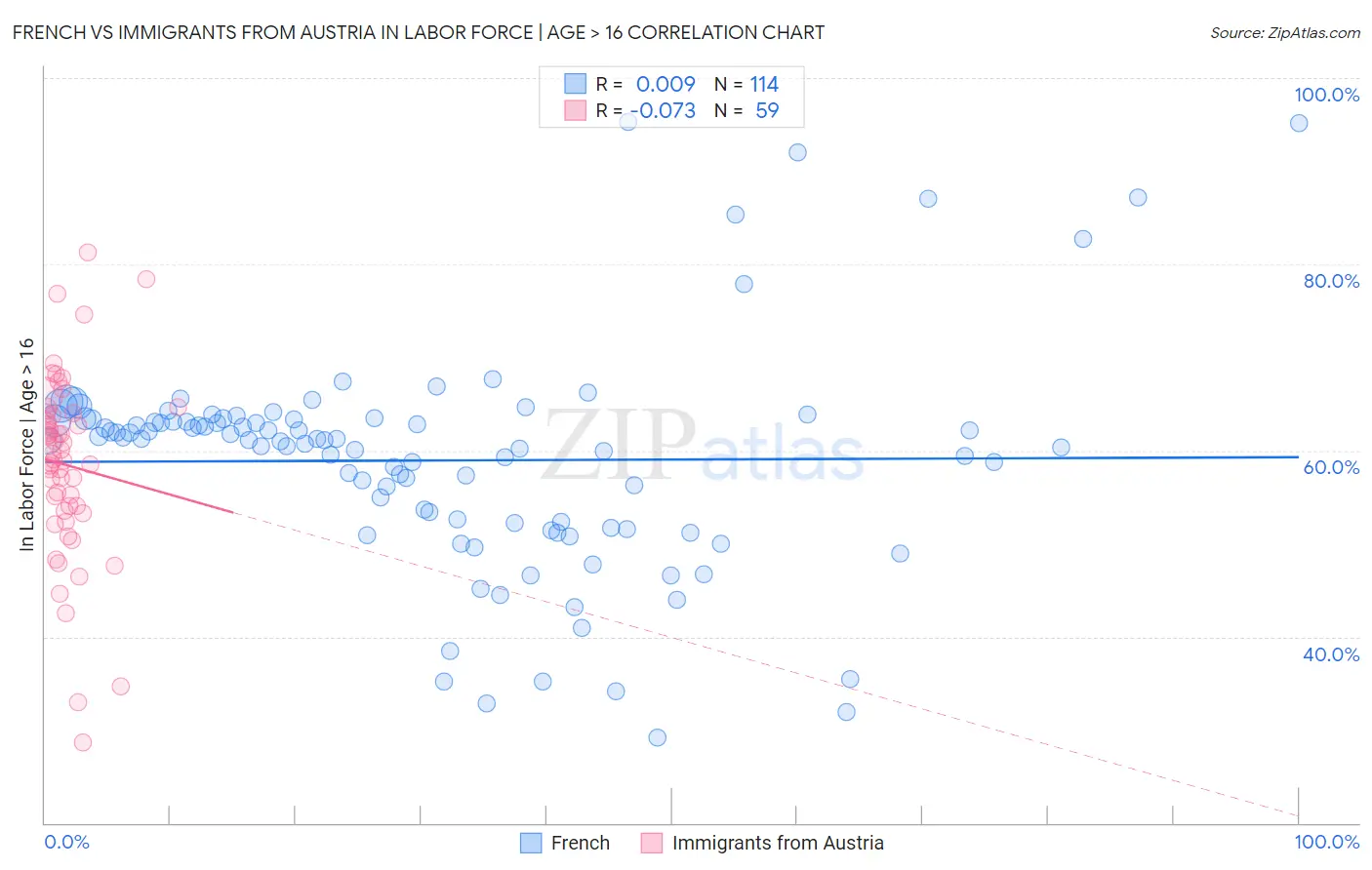 French vs Immigrants from Austria In Labor Force | Age > 16
