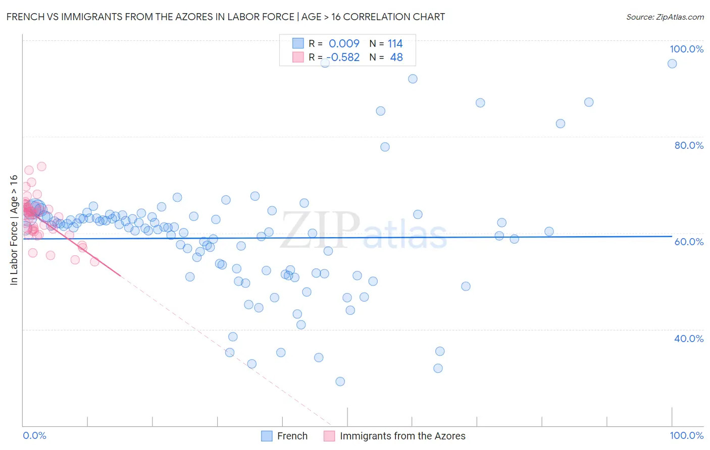 French vs Immigrants from the Azores In Labor Force | Age > 16