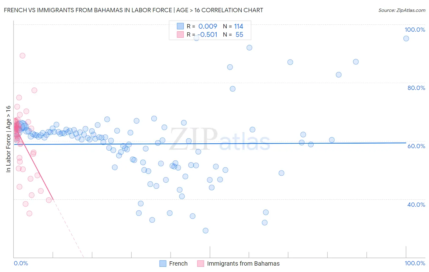 French vs Immigrants from Bahamas In Labor Force | Age > 16