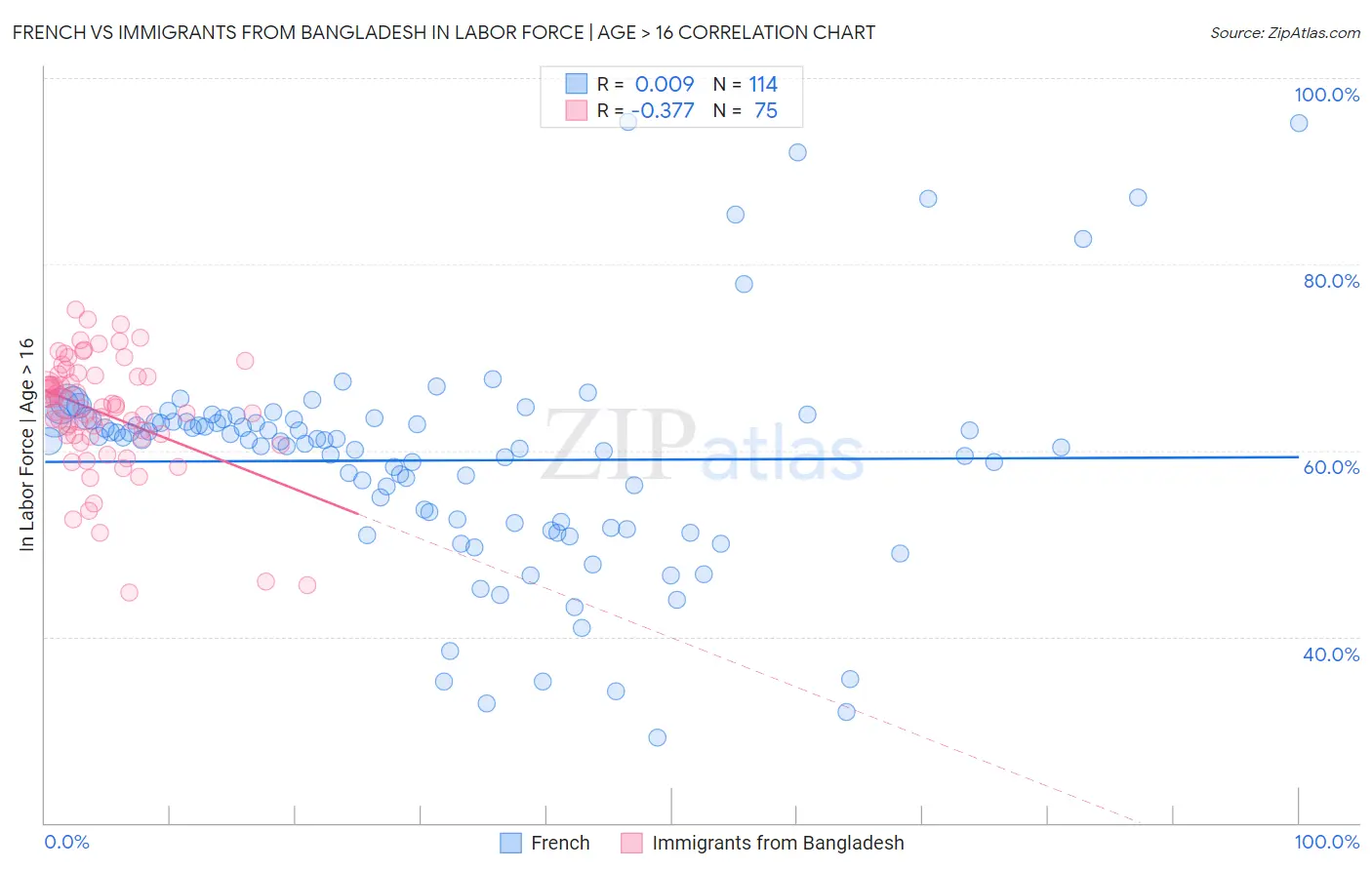 French vs Immigrants from Bangladesh In Labor Force | Age > 16