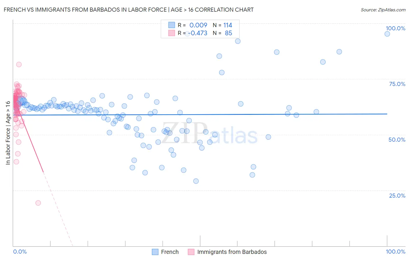 French vs Immigrants from Barbados In Labor Force | Age > 16