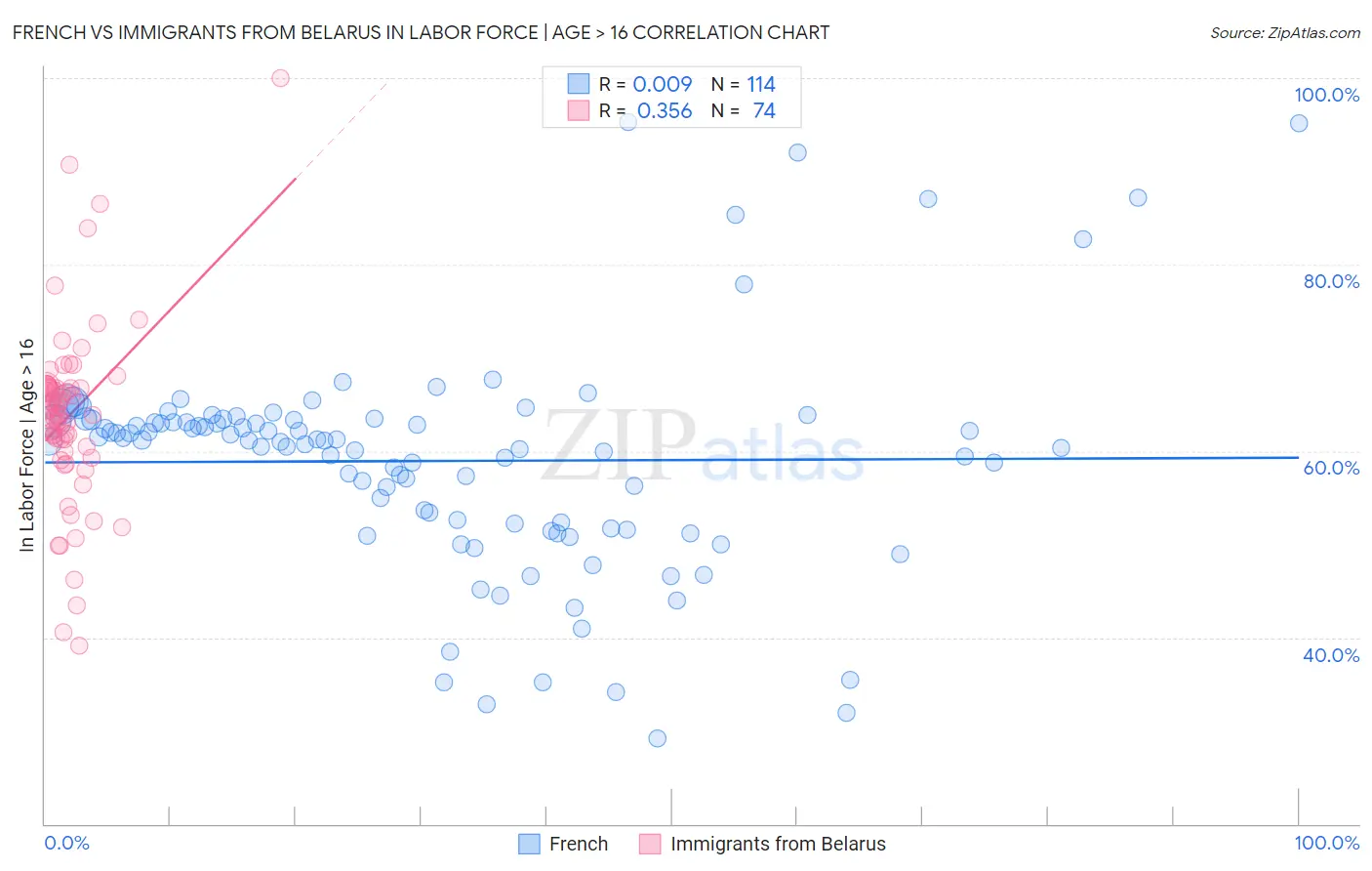 French vs Immigrants from Belarus In Labor Force | Age > 16