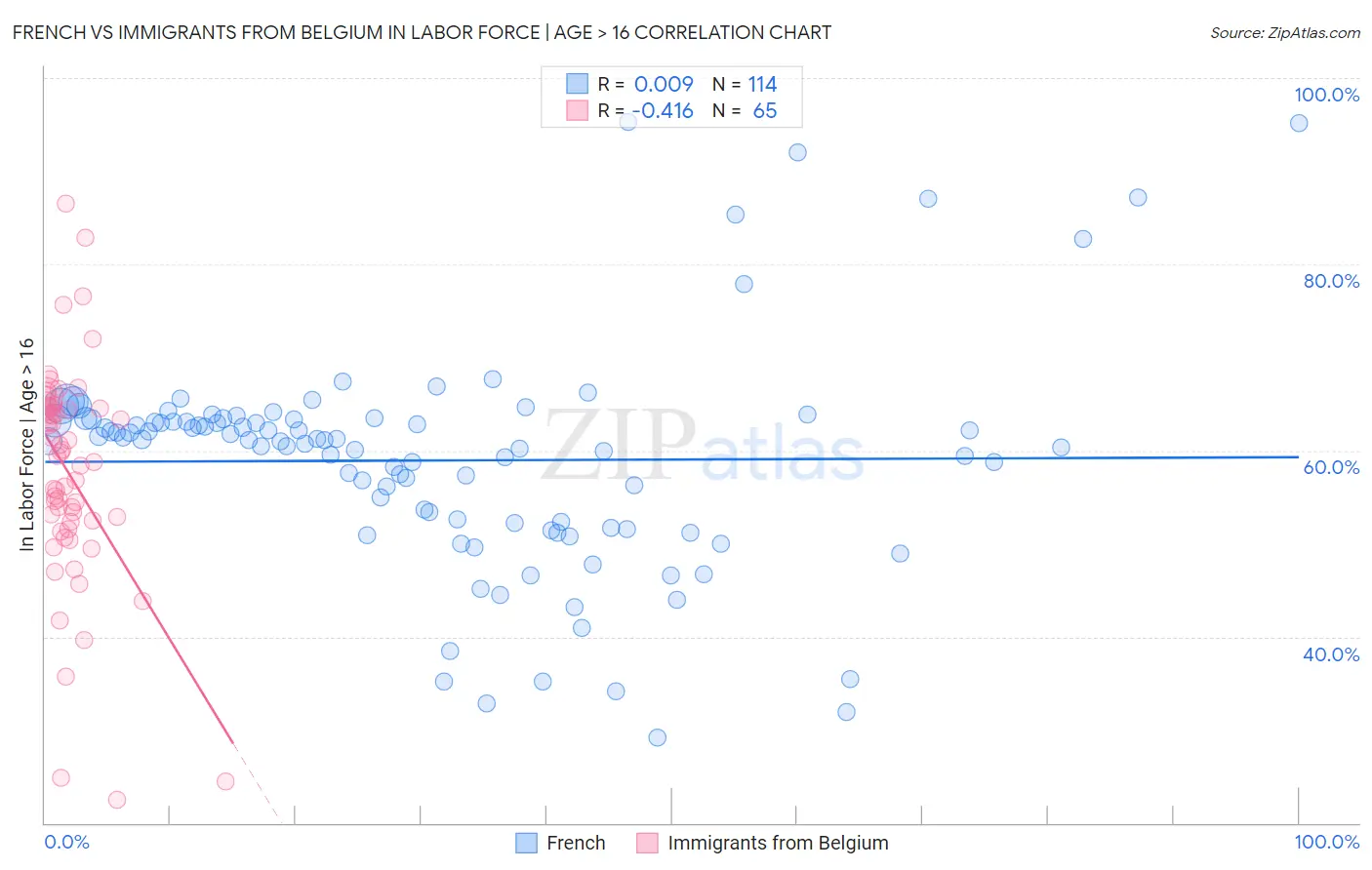 French vs Immigrants from Belgium In Labor Force | Age > 16