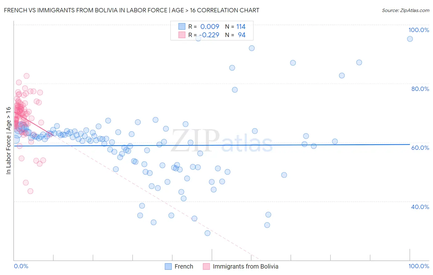 French vs Immigrants from Bolivia In Labor Force | Age > 16