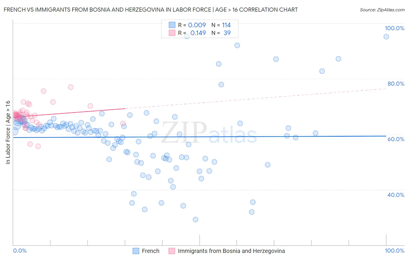 French vs Immigrants from Bosnia and Herzegovina In Labor Force | Age > 16