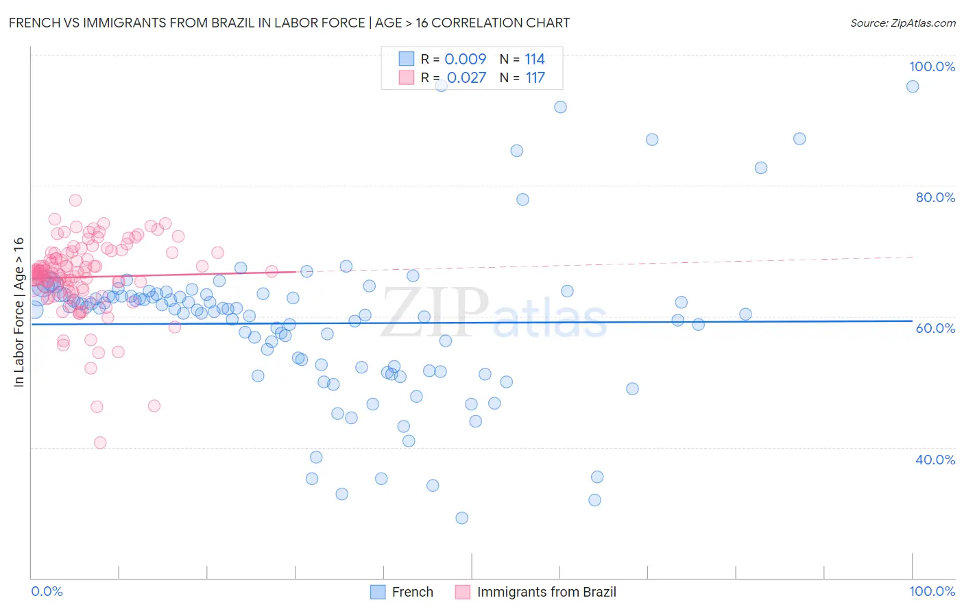 French vs Immigrants from Brazil In Labor Force | Age > 16