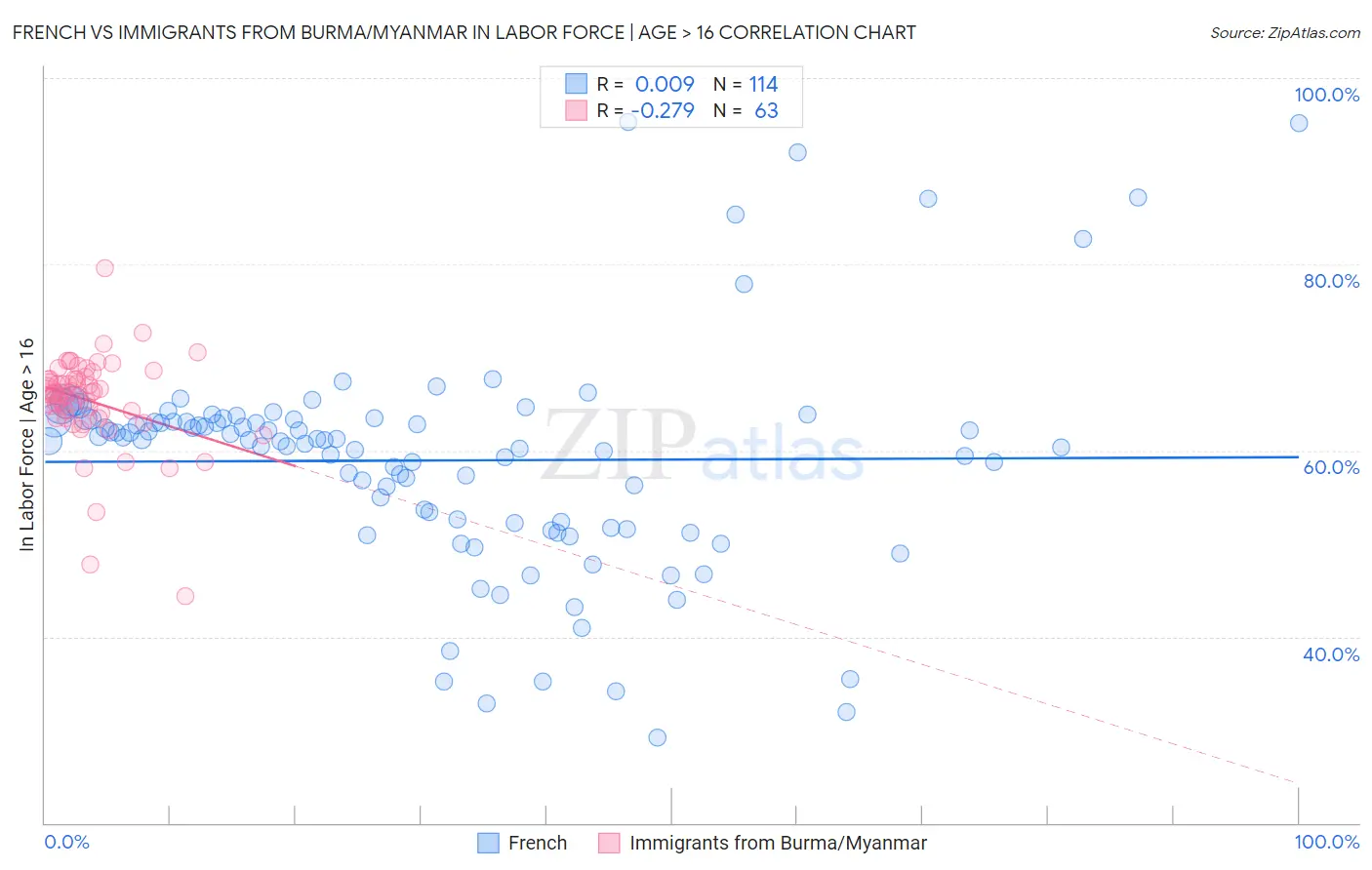 French vs Immigrants from Burma/Myanmar In Labor Force | Age > 16