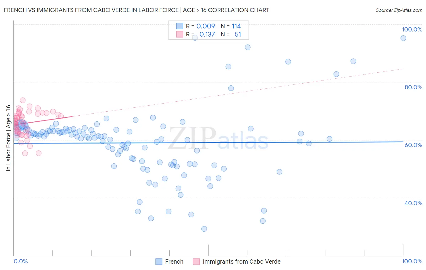 French vs Immigrants from Cabo Verde In Labor Force | Age > 16