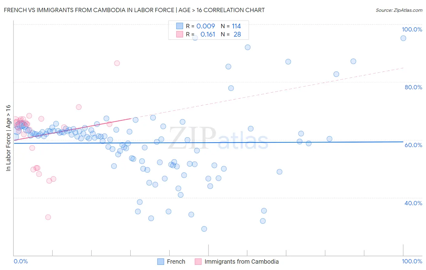 French vs Immigrants from Cambodia In Labor Force | Age > 16