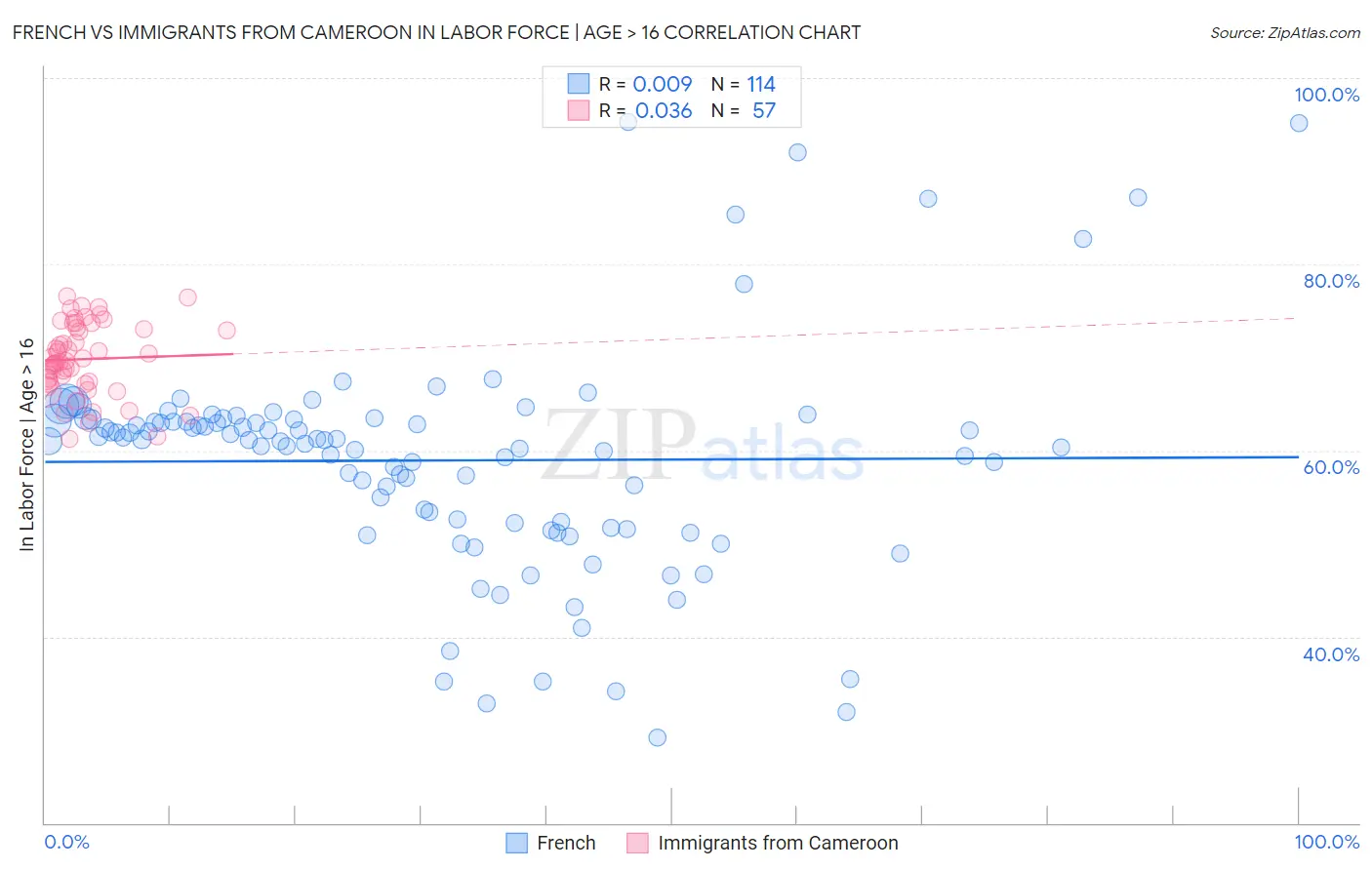 French vs Immigrants from Cameroon In Labor Force | Age > 16