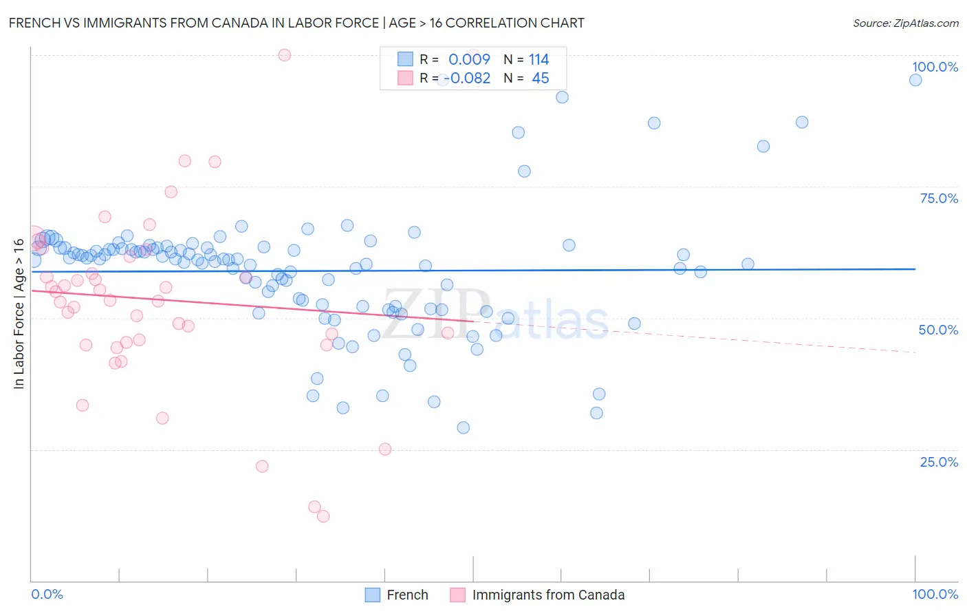 French vs Immigrants from Canada In Labor Force | Age > 16