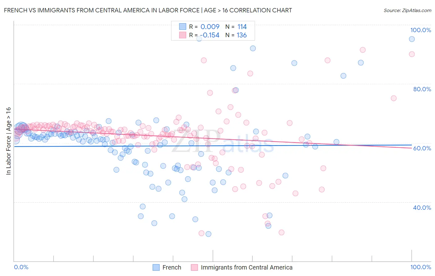French vs Immigrants from Central America In Labor Force | Age > 16