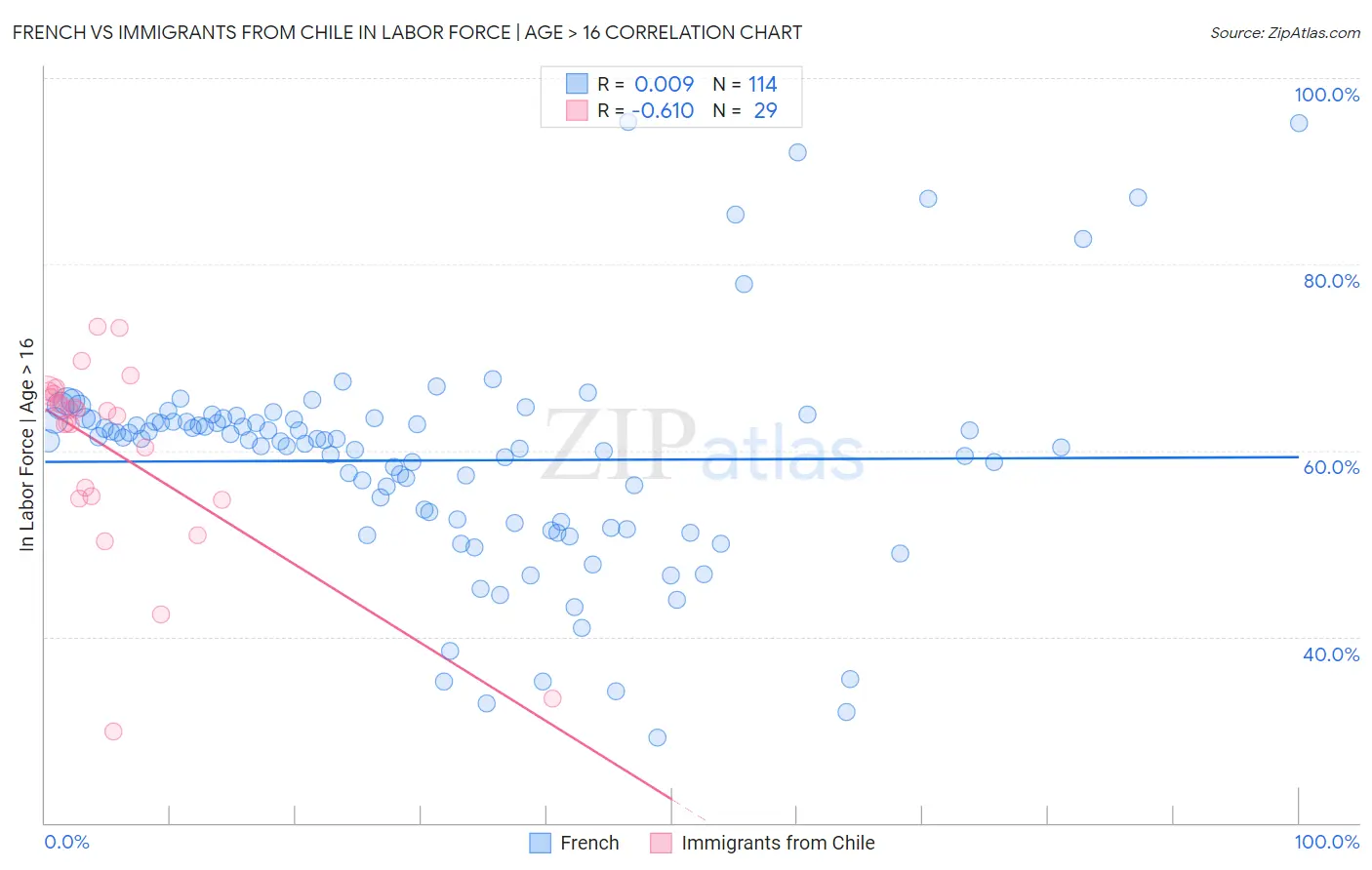 French vs Immigrants from Chile In Labor Force | Age > 16